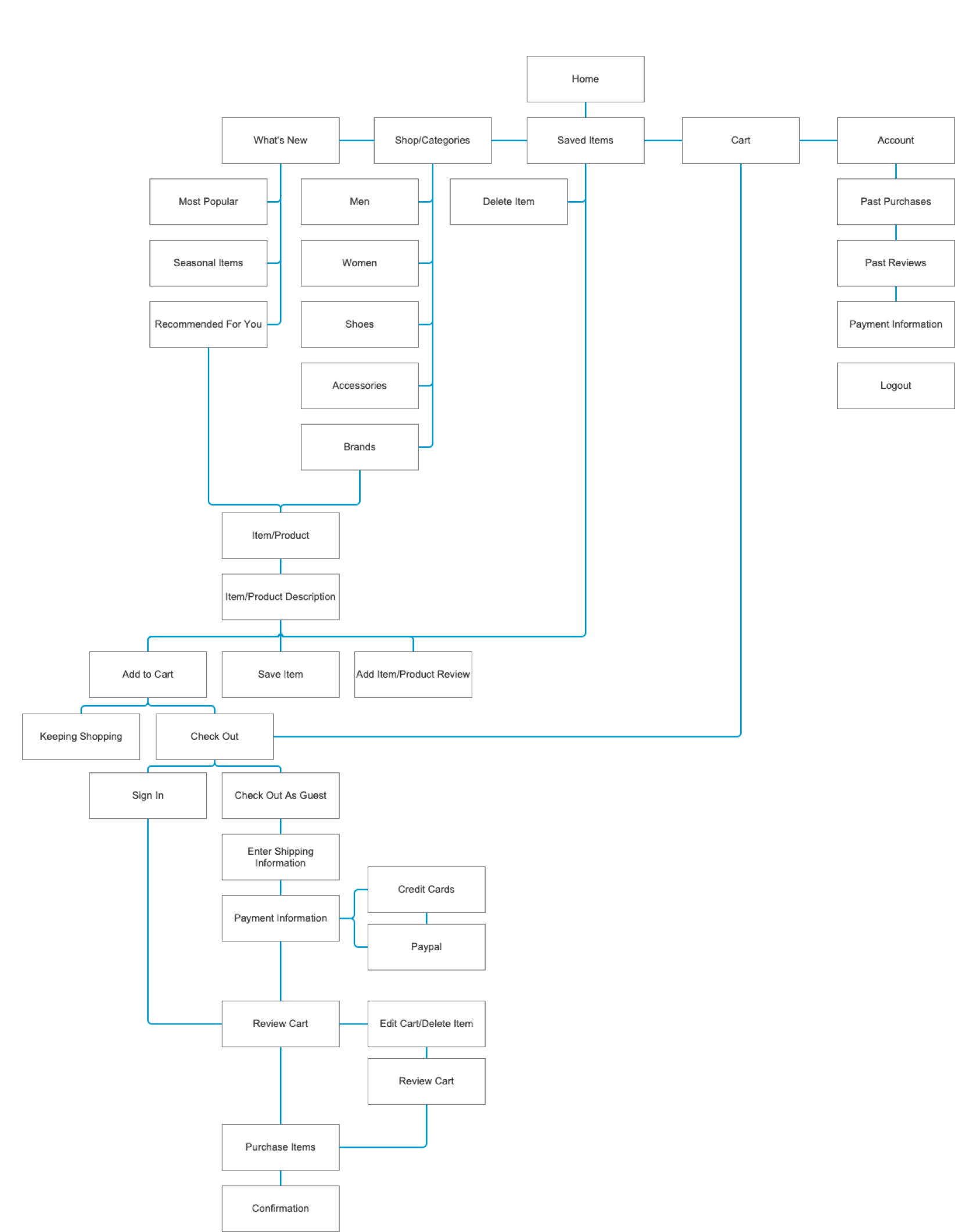 user flow diagram